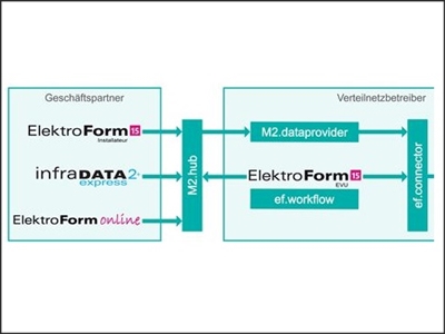 Meldewesen Elektro